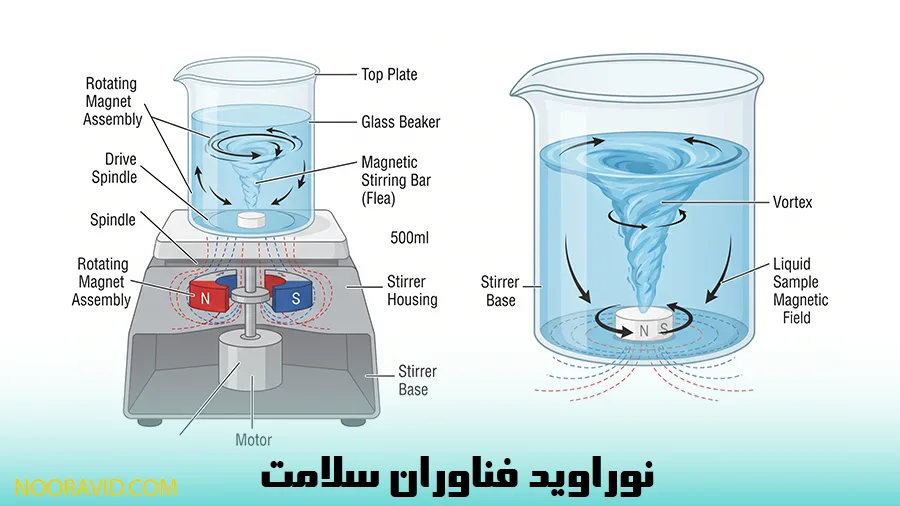 نحوه قرارگیری مگنت و ایجاد گرداب توسط استیرر آزمایشگاهی مغناطیسی